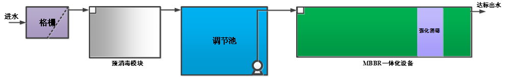 MBBR一體化污水處理設(shè)備流程